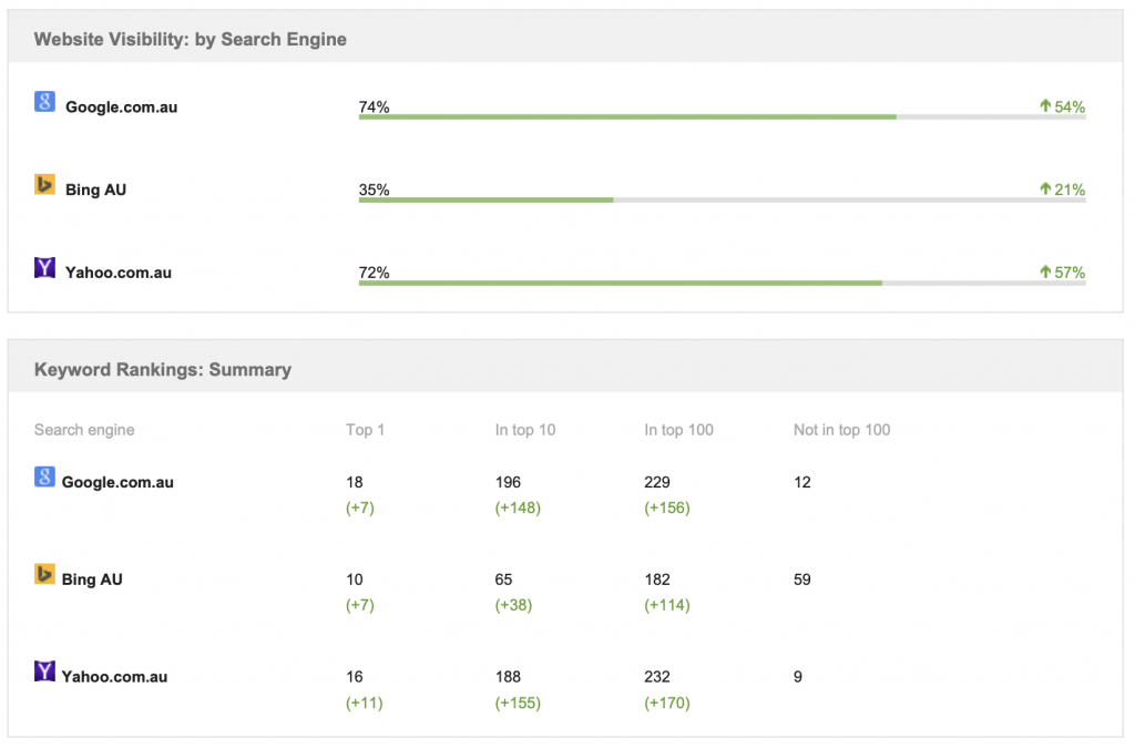 Hughes Limousines keyword success
