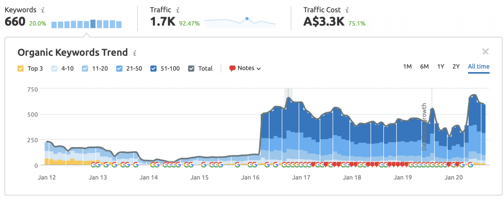 Superior Shine Traffic Growth